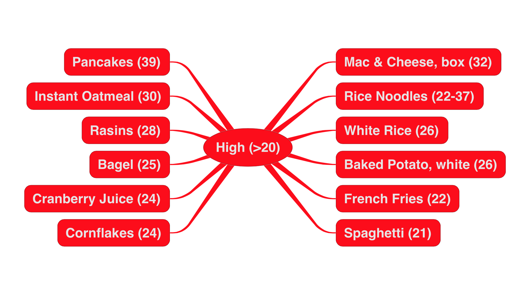 High Glycemic Foods