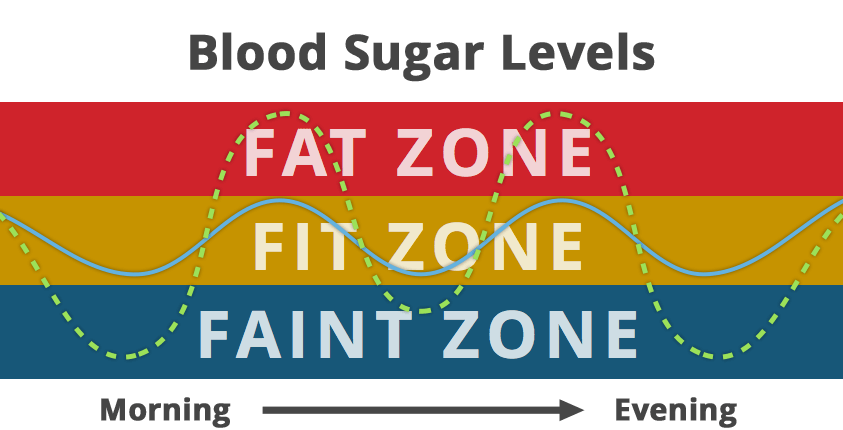 Blood sugar graph