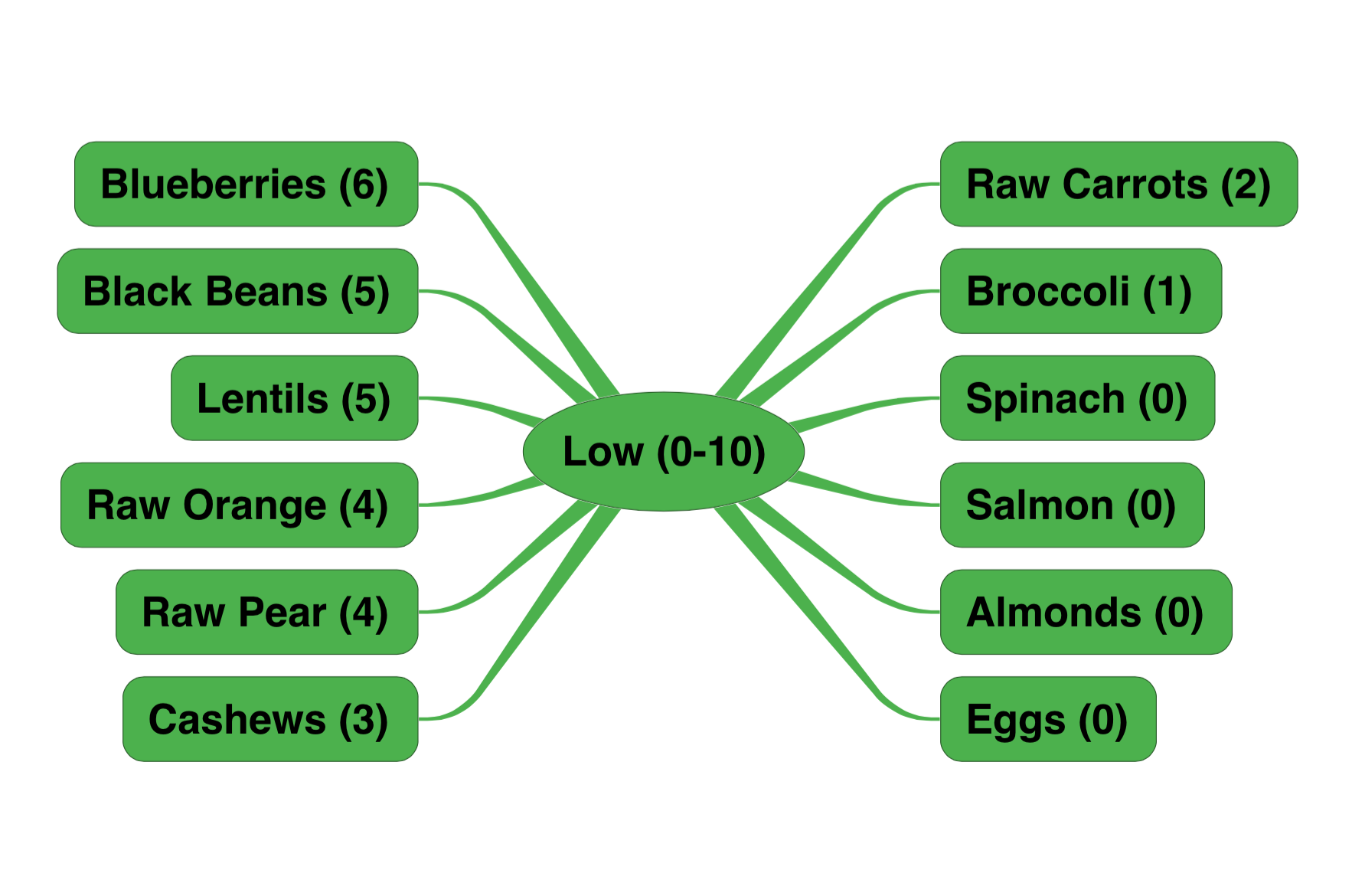 Low Glycemic Foods