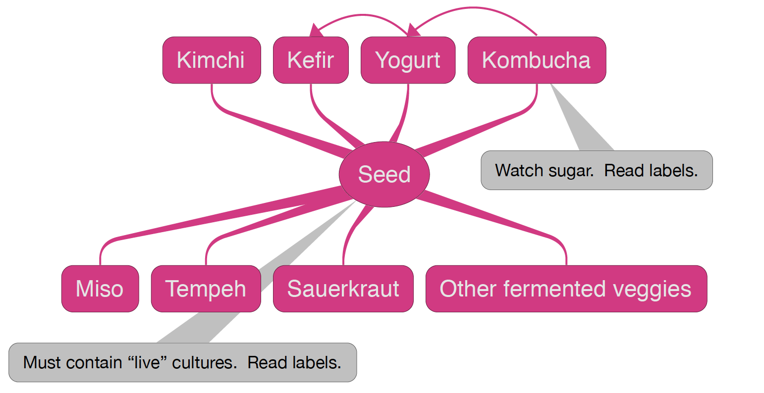 Graph showing fermented foods