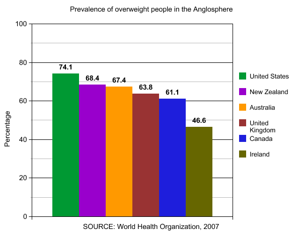overweight prevalence graph