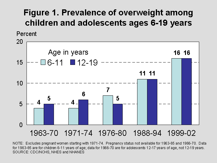 childhood obesity graph