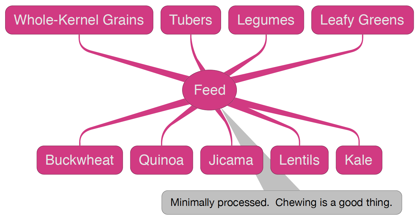 Graph showing prebiotic foods