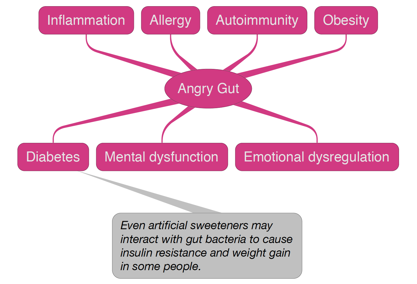Infographic showing the consequences of an angry gut.